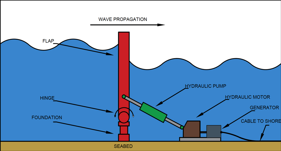 wave energy